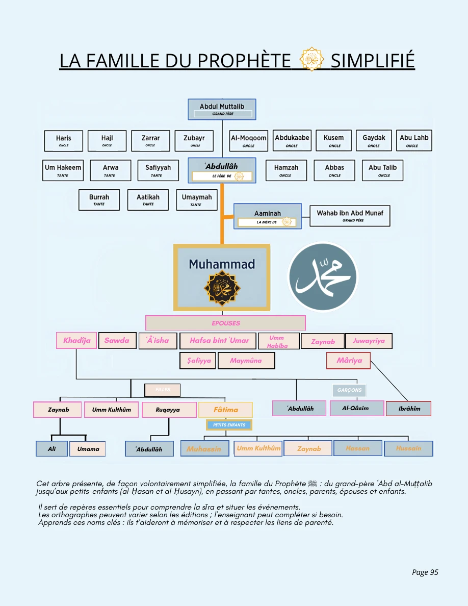 Arbre généalogique simplifié de la famille du Prophète ﷺ
